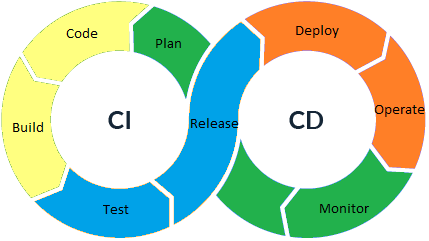 image of image of CI/CD Pipeline